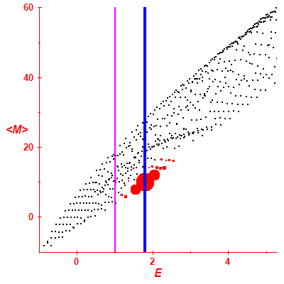 Peres lattice <M>